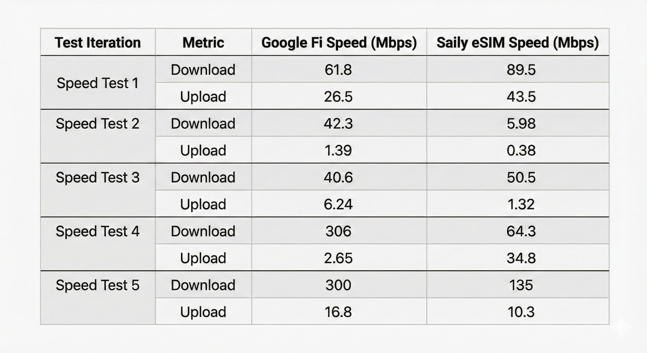 tabela de comparação de teste de velocidade do google fi saily esim 1 Tabela comparando os resultados dos testes de velocidade do Google Fi e Saily eSIM para dados internacionais. Estes são os resultados do Google Fi: Teste de velocidade 1: download de 61,8 Mbps, upload de 26,5 Mbps Teste de velocidade 2: download de 42,3 Mbps, upload de 1,39 Mbps Teste de velocidade 3: download de 40,6 Mbps, upload de 6,24 Mbps Teste de velocidade 4: download de 306 Mbps, upload de 2,65 Mbps Teste de velocidade 5: download de 300 Mbps, upload de 16,8 Mbps Estes são os resultados do Saily International eSIM: Teste de velocidade 1: download de 89,5 Mbps, upload de 43,5 Mbps Teste de velocidade 2: download de 5,98 Mbps, upload de 0,38 Mbps Teste de velocidade 3: download de 50,5 Mbps, upload de 1,32 Mbps Teste de velocidade 4: download de 64,3 Mbps, upload de 34,8 Mbps Teste de velocidade 5: download de 135 Mbps, upload de 10,3 Mbps