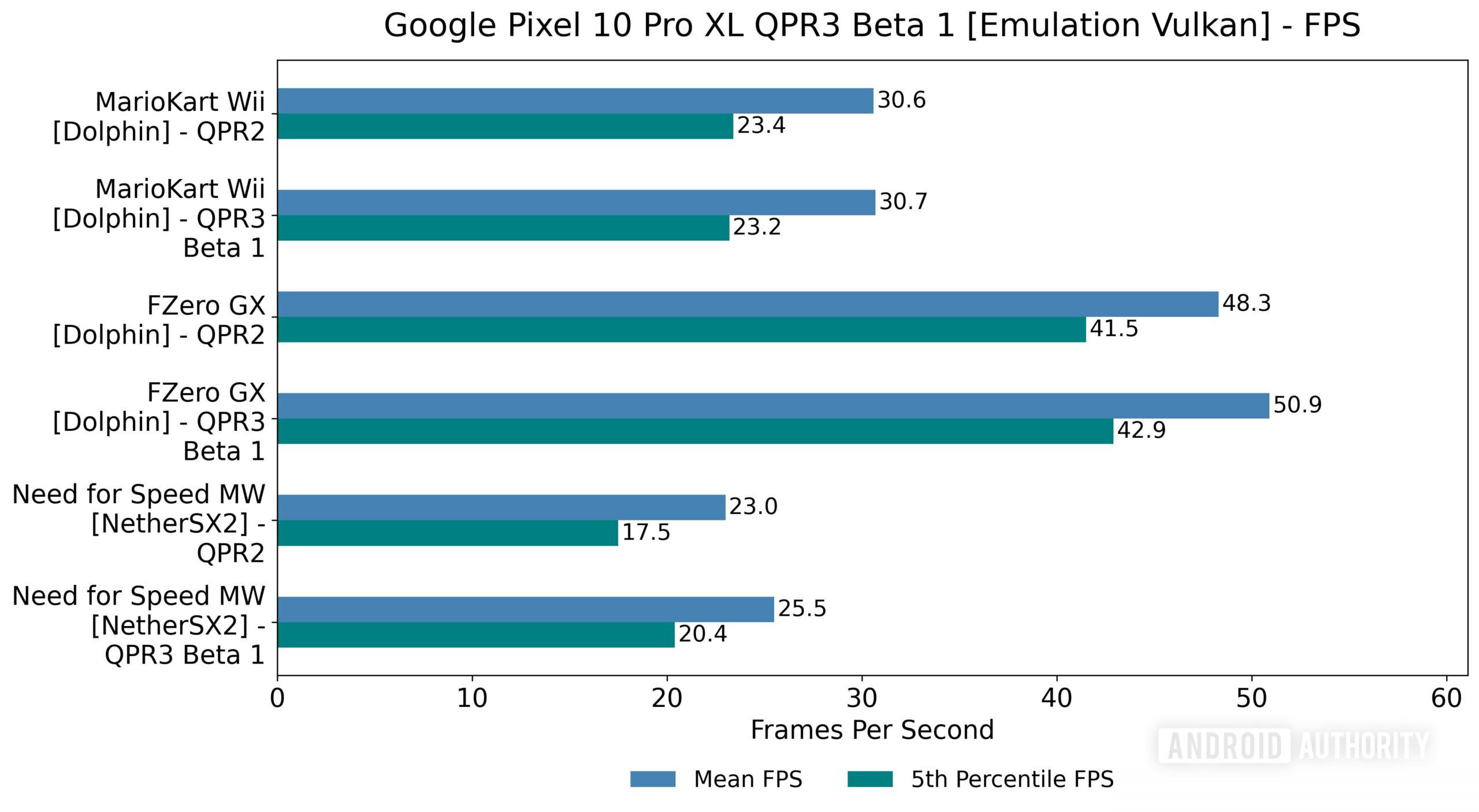 Google Pixel 10 Pro XL QPR3 Beta 1 Emulação Vulkan FPS light