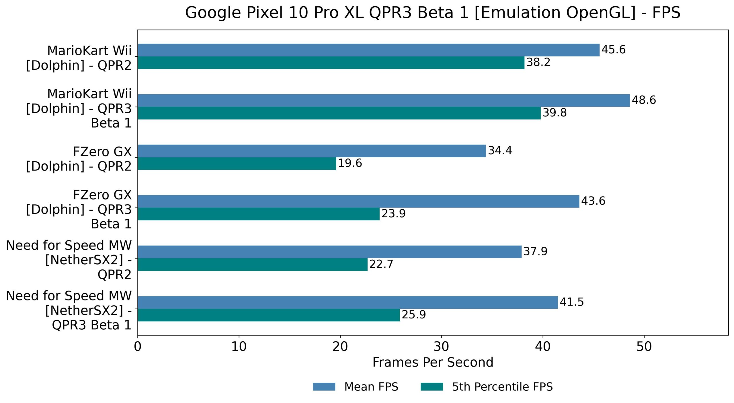 Google Pixel 10 Pro XL QPR3 Beta 1 Emulação OpenGL FPS light
