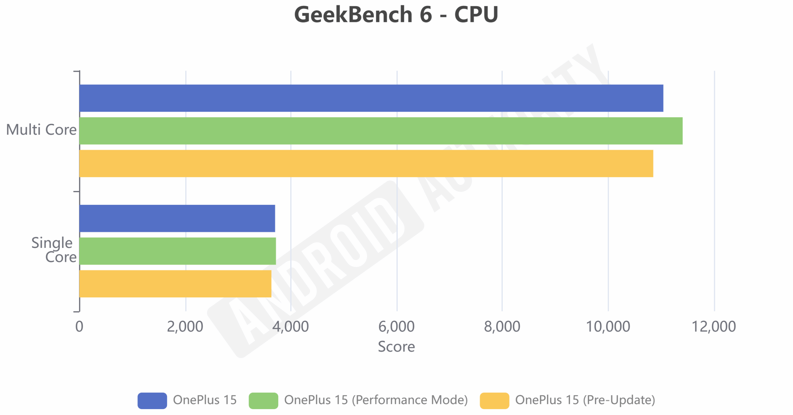 Atualização do OnePlus 15 GeekBench 6