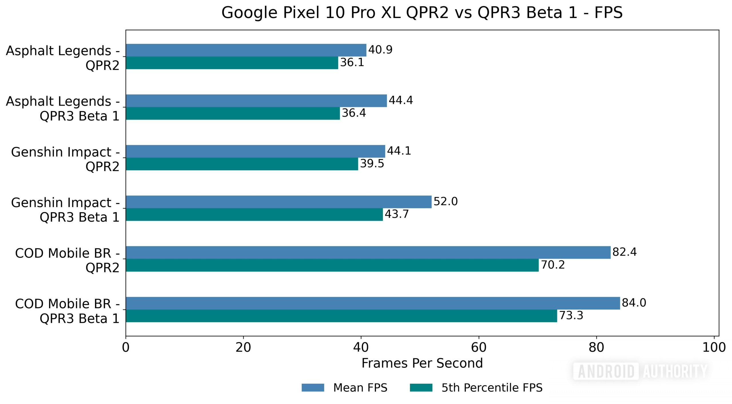 Google Pixel 10 Pro XL QPR2 vs QPR3 Beta 1 FPS leve