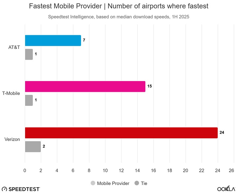 Ookla Chart o provedor móvel mais rápido dos aeroportos dos EUA Ookla Chart o provedor móvel mais rápido dos aeroportos dos EUA