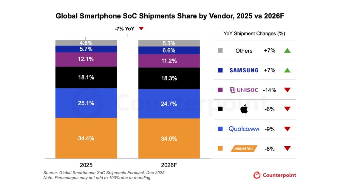 gráfico de remessa social de smartphones 2025 vs 2026