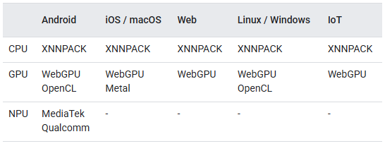 Tabela aceleradora de hardware LiteRT Tabela aceleradora de hardware LiteRT