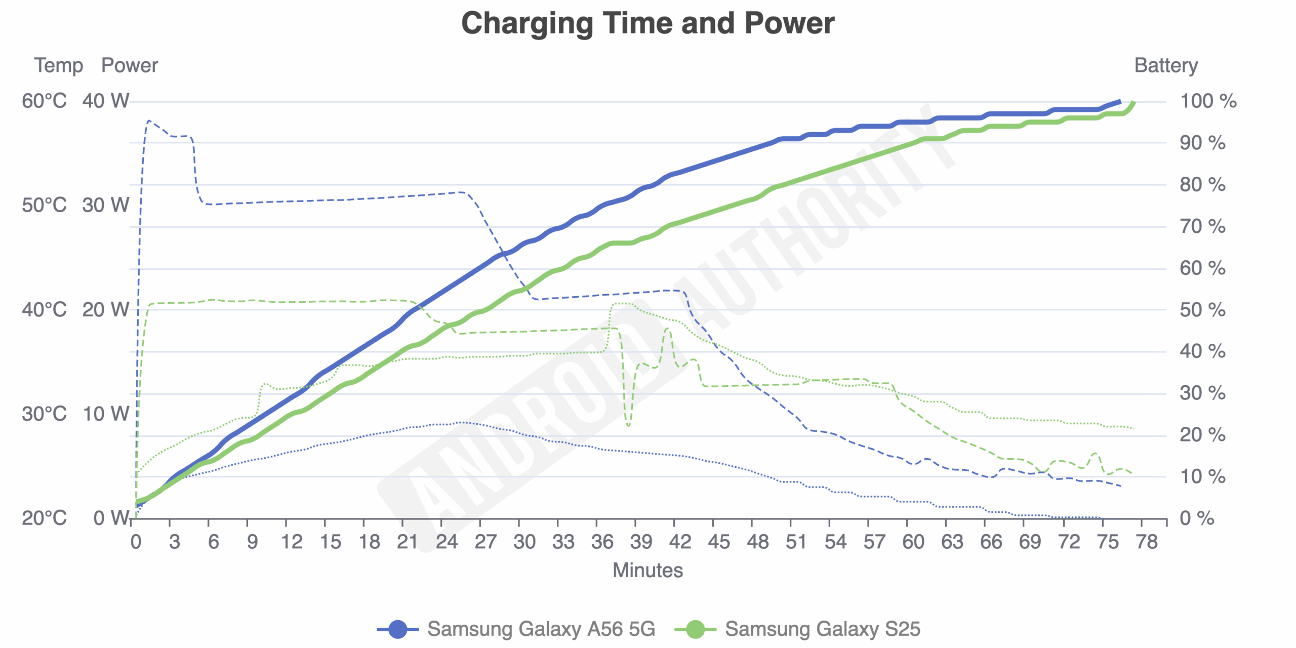 teste de energia do tempo de carregamento do galaxy a56 vs s25
