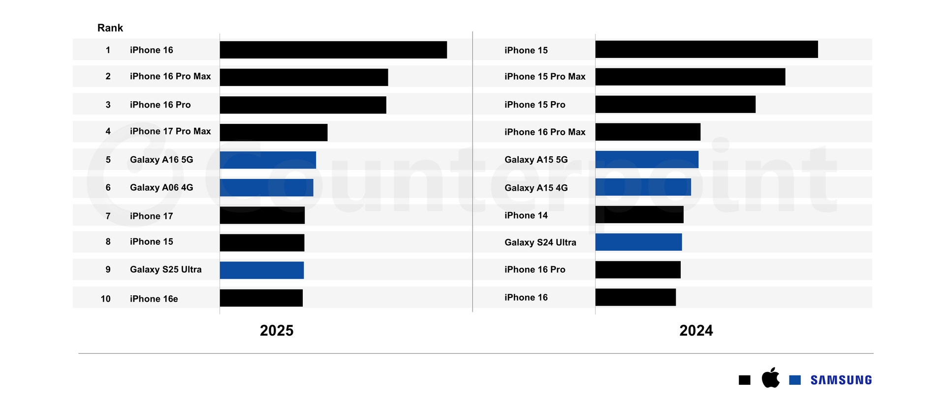 Counterpoint Research Telefones mais vendidos em 2025