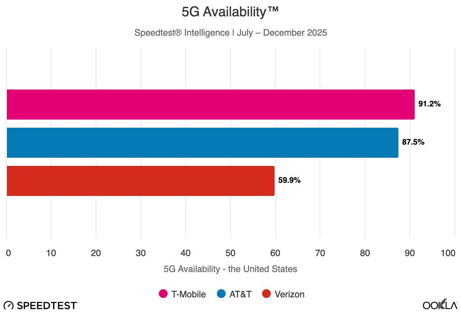 t móvel 5G disponível