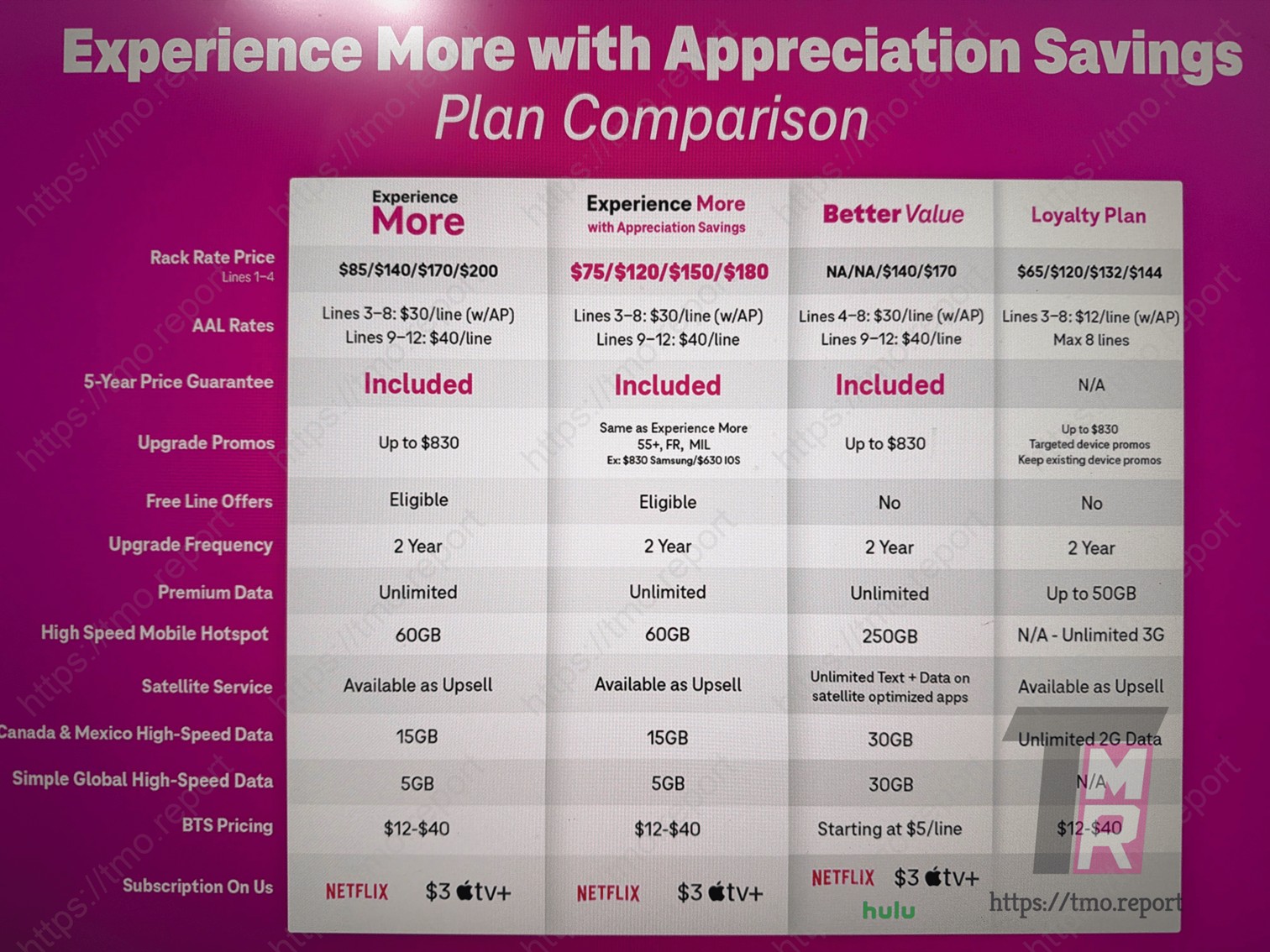 Comparação de planos de fidelidade da T Mobile