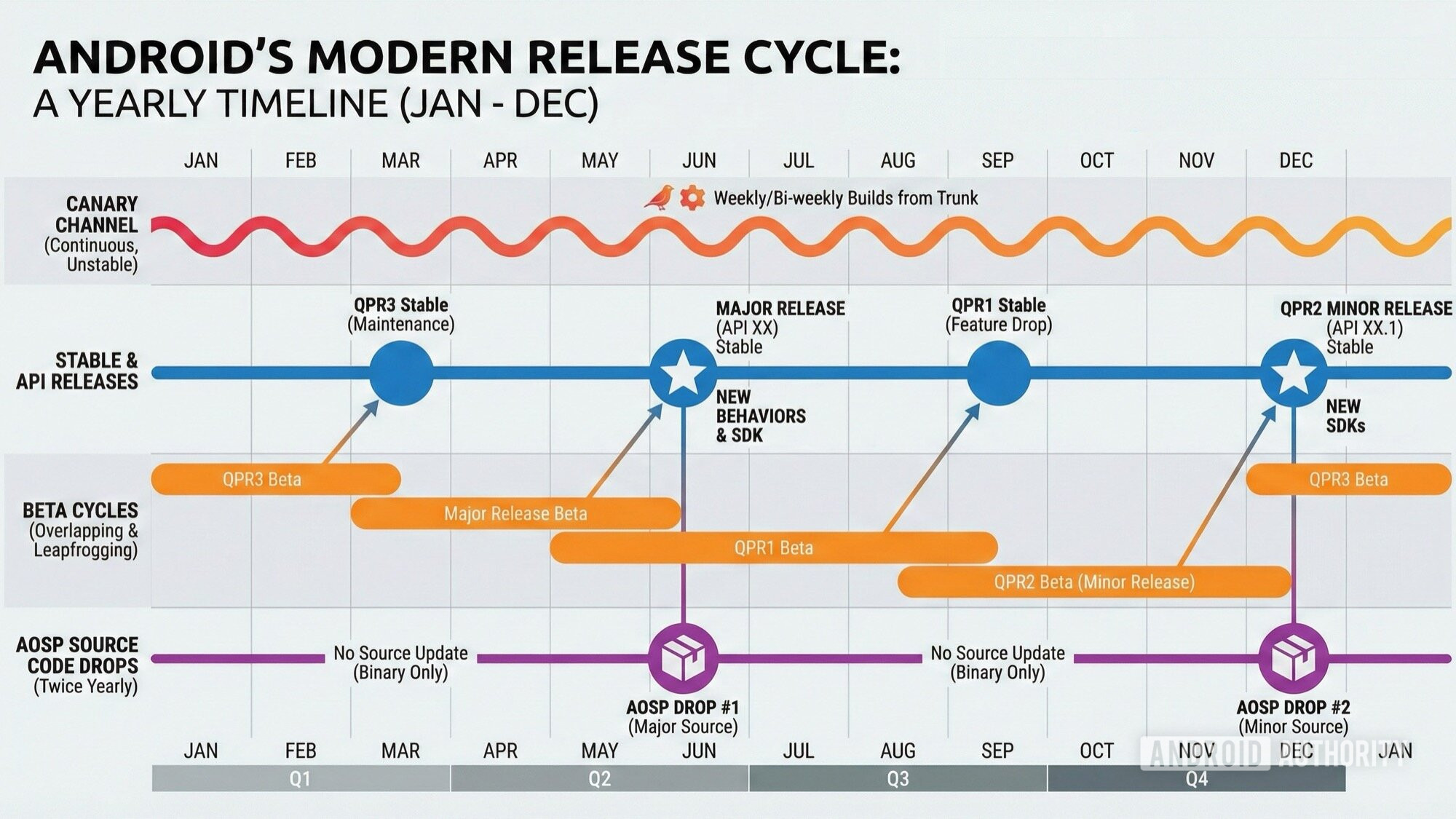 ciclo de lançamento do Android anual canary beta qpr aosp source sdk