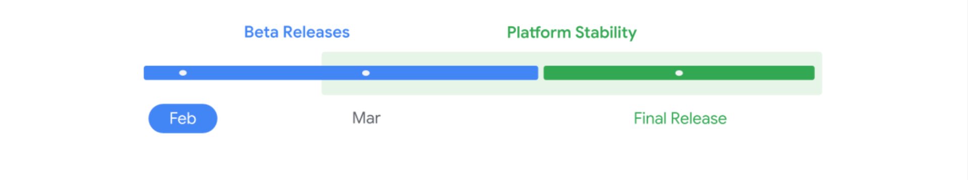 Ciclo de lançamento 1 do Android 17