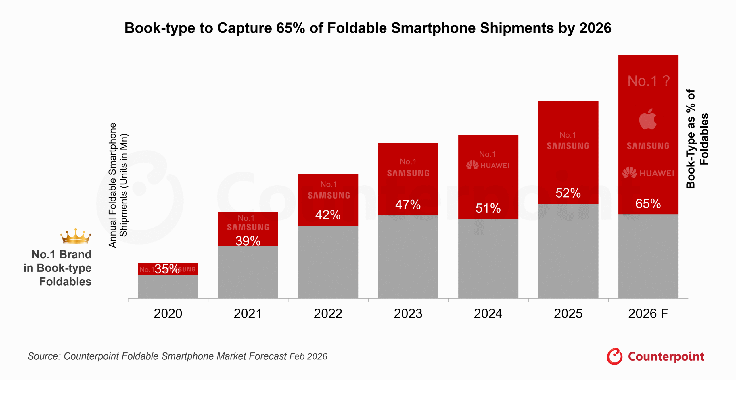 Um gráfico que mostra os líderes em remessas de telefones dobráveis ​​ao longo do tempo, destacando as projeções para 2026. 