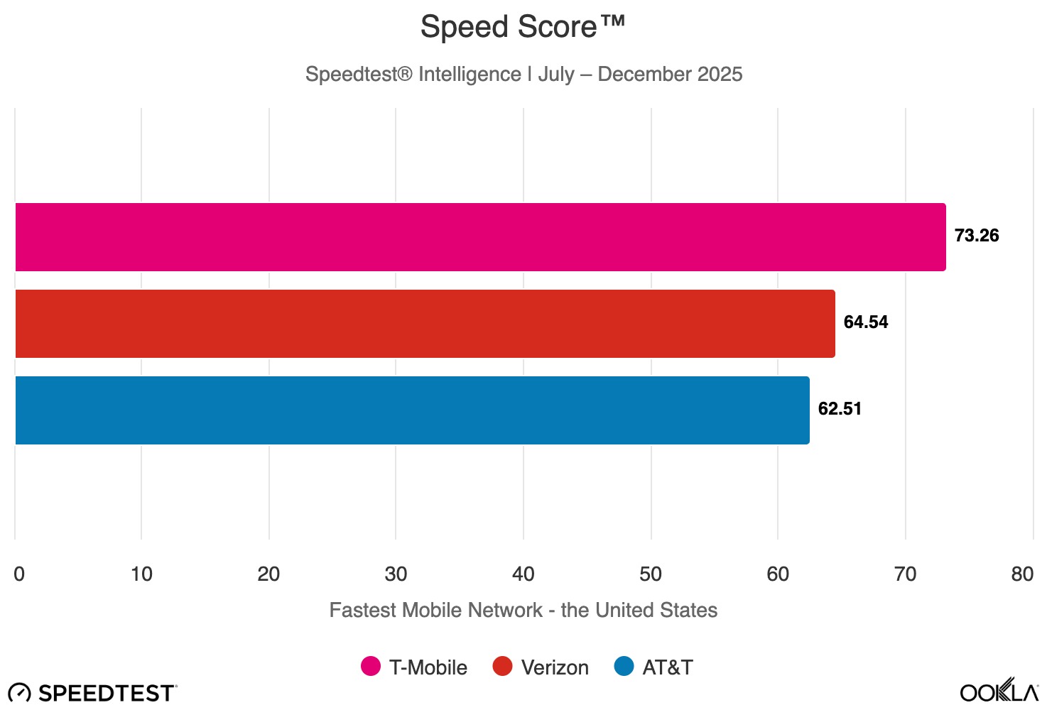 t móvel mais rápido