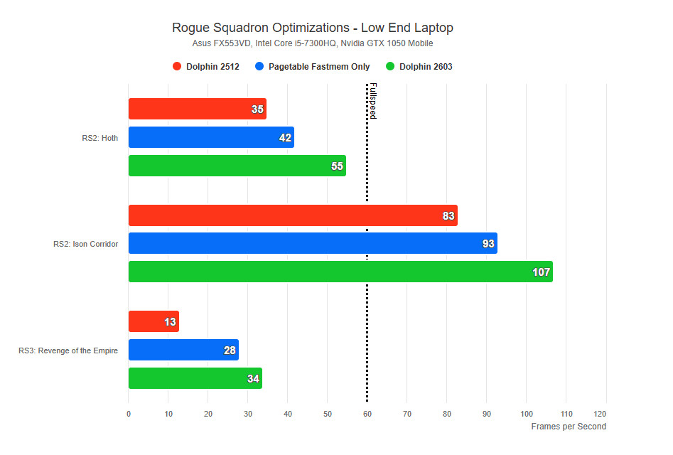 Star Wars Rogue Squadron Dolphin otimiza laptop de baixo custo