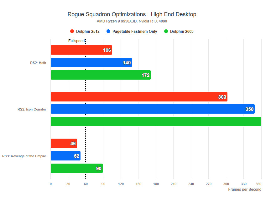 Star Wars Rogue Squadron Dolphin otimiza desktop de última geração