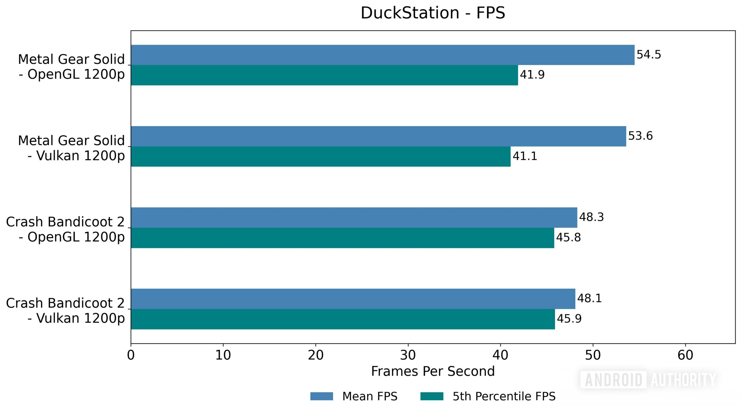 Pixel 7 Pro DuckStation emulação FPS Pixel 7 Pro DuckStation emulação FPS