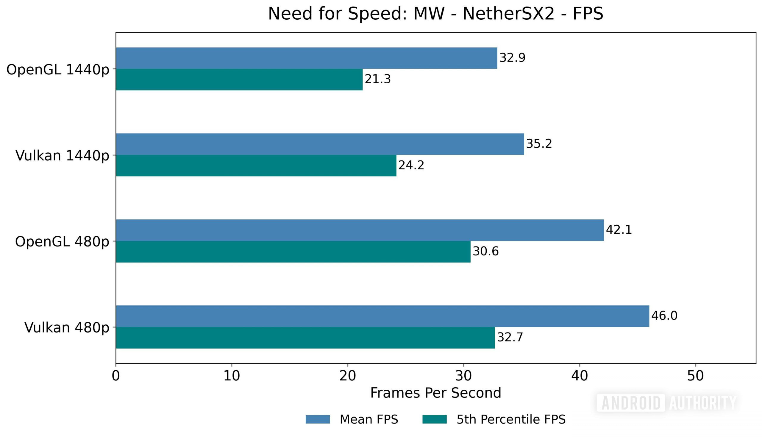 Gráfico NFSMW FPS de emulação Pixel 7 Pro XL Gráfico NFSMW FPS de emulação Pixel 7 Pro XL