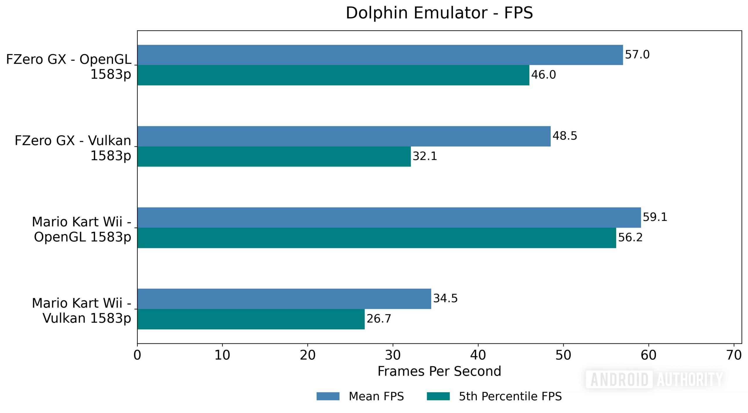 Pixel 7 Pro Dolphin Emulador FPS Pixel 7 Pro Dolphin Emulador FPS