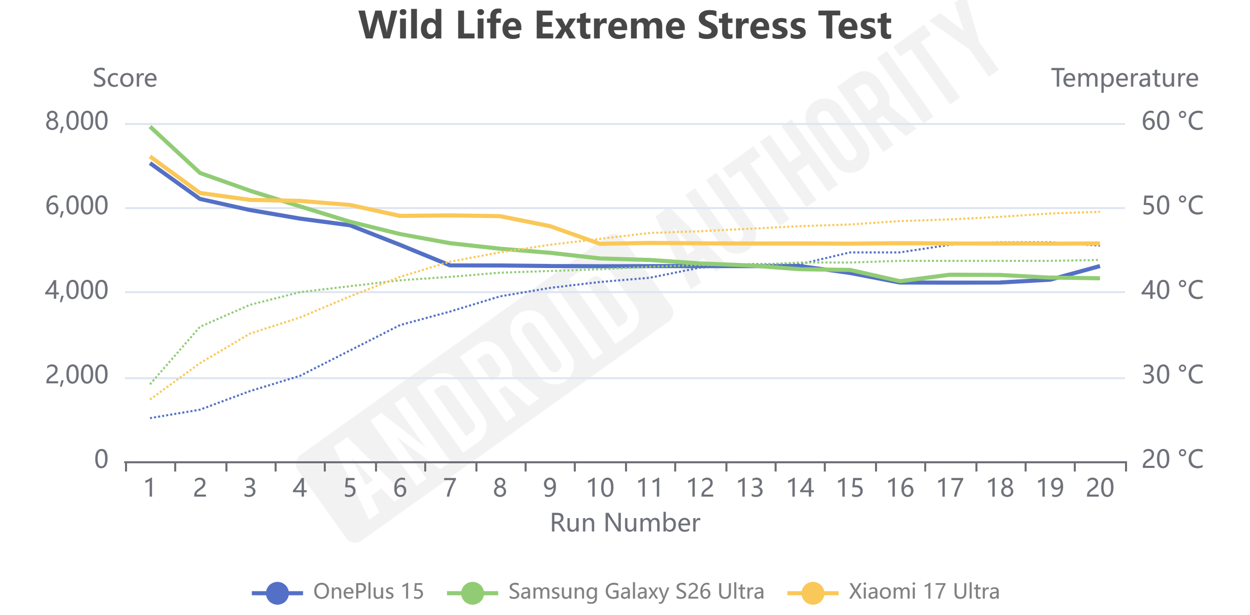 8 Elite Gen 5 para teste de estresse extremo Galaxy Wild Life