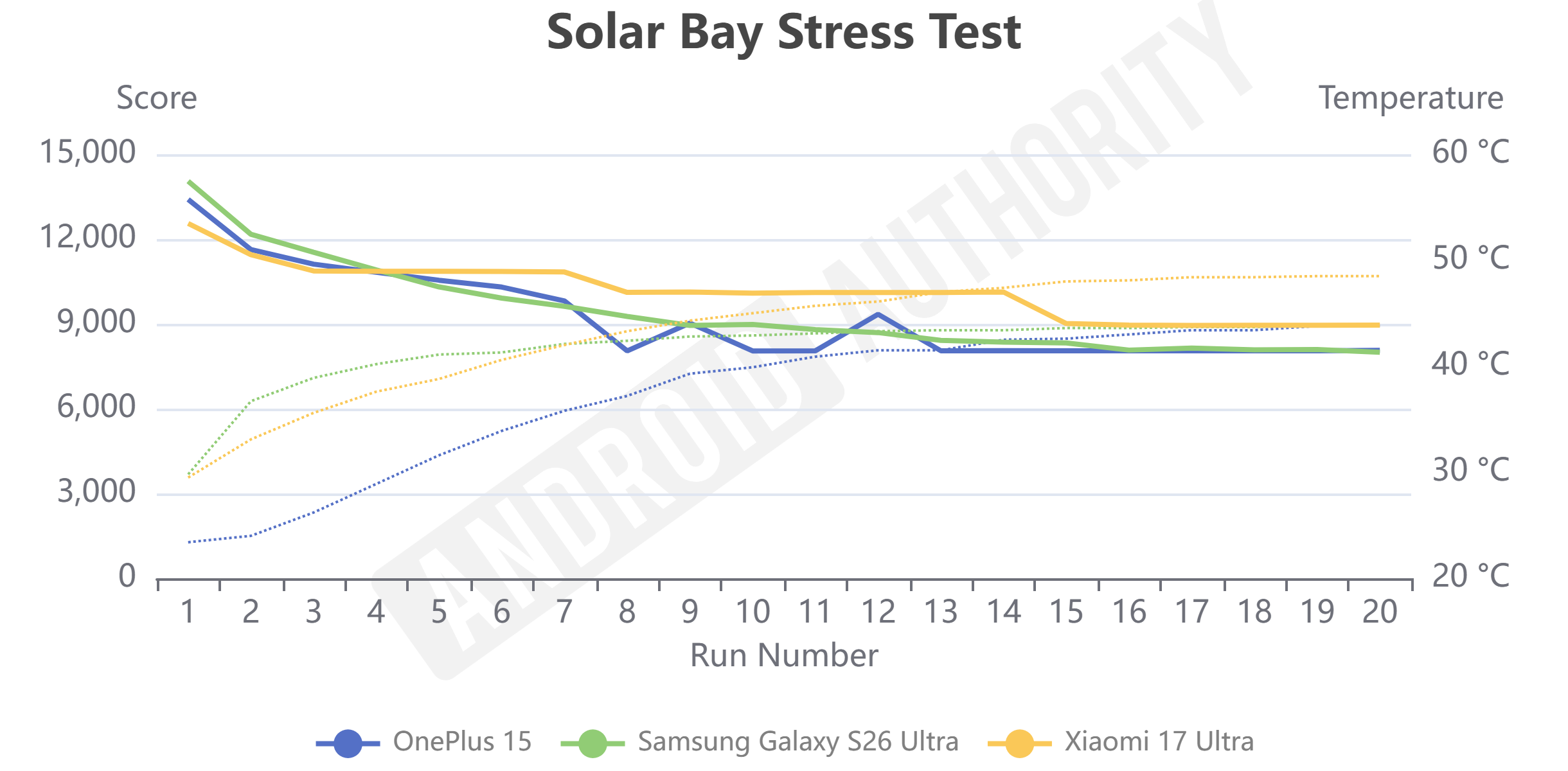 8 Elite Gen 5 para teste de estresse do Galaxy Solar Bay