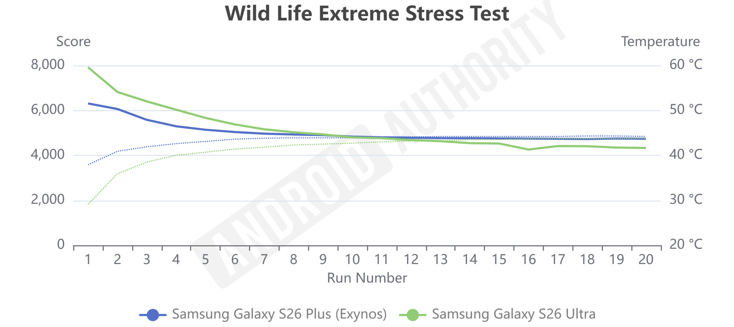 Teste de estresse extremo E2600 vs S8EG5 Wild Life