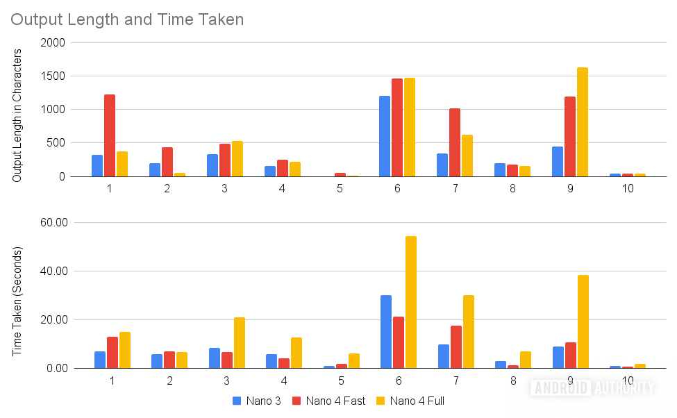 Tempo gasto no AICore Nano 4