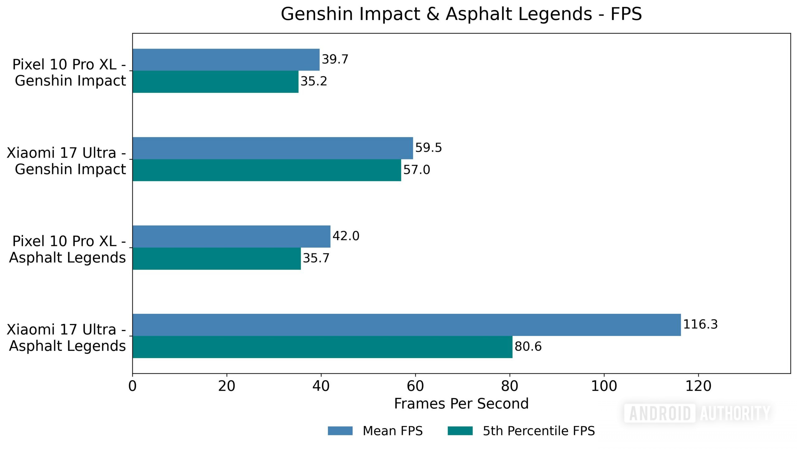 Genshin Impact e Asphalt Legends Tensor G5 vs Snapdragon Genshin Impact e Asphalt Legends Tensor G5 vs Snapdragon