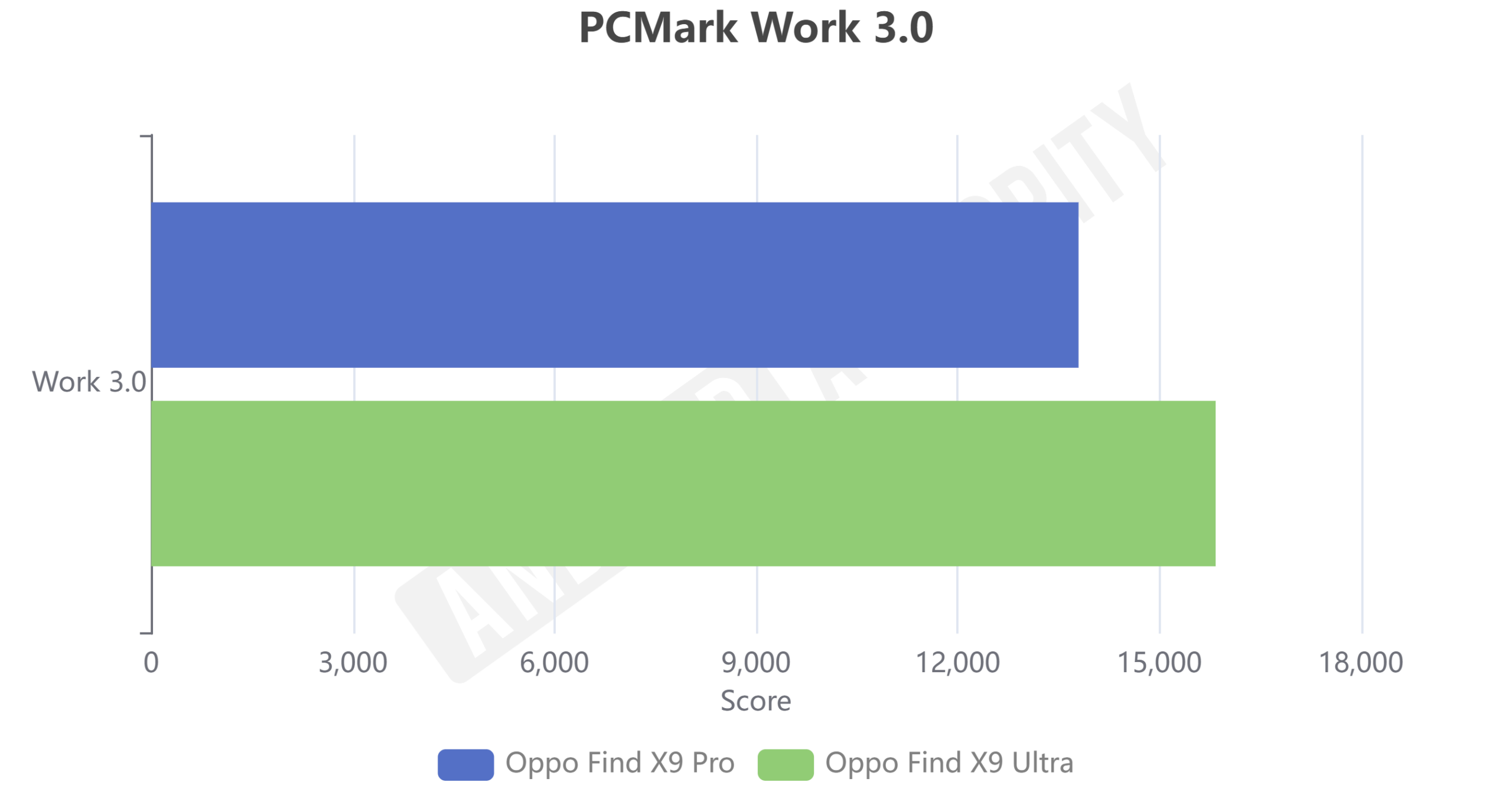 Oppo Find x9 Ultra vs Pro PCMark