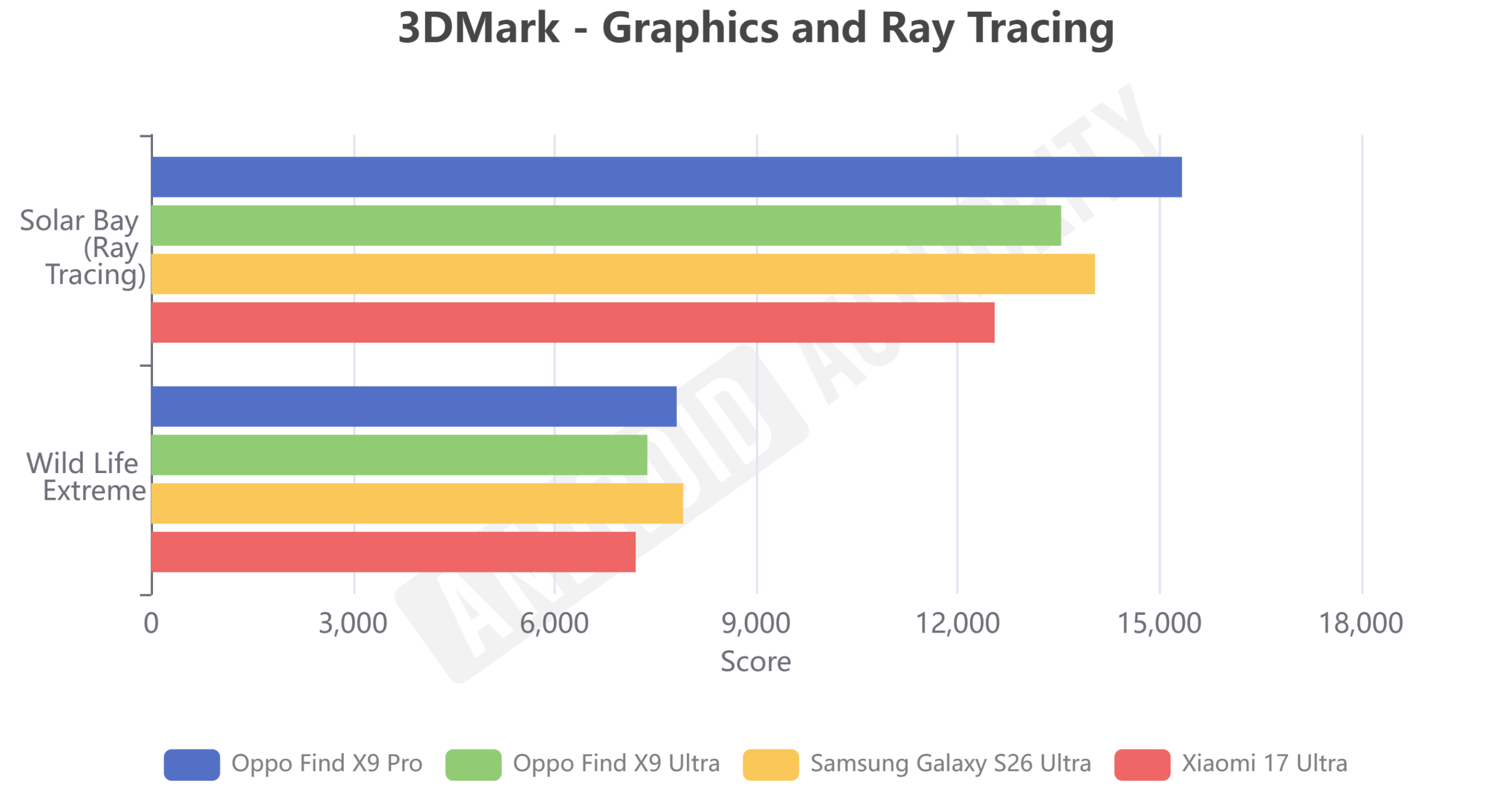 Oppo Find x9 Ultra vs Pro 3DMark