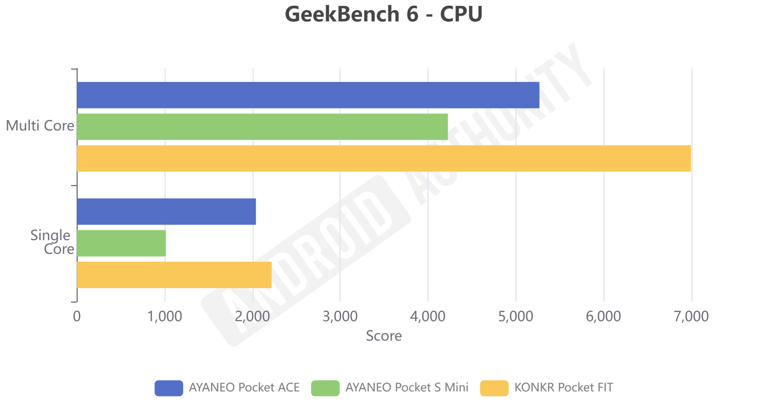 Processador Pocket S Mini GeekBench 6 Processador Pocket S Mini GeekBench 6
