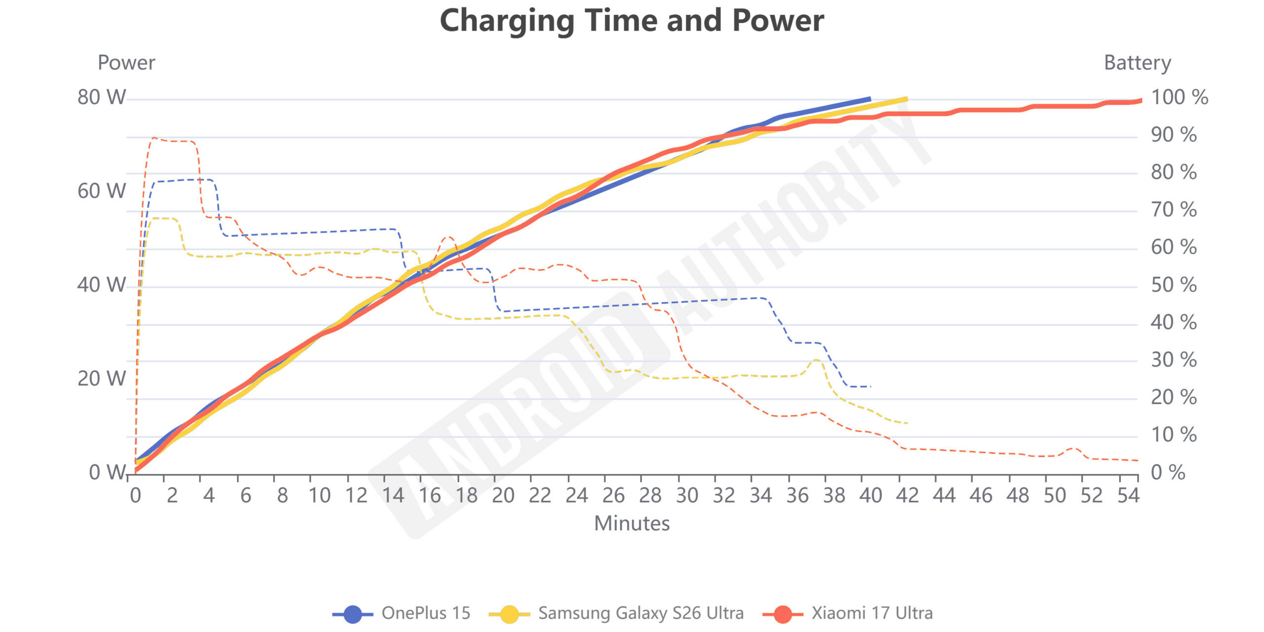 Galaxy S26 Ultra versus o melhor tempo de carregamento e potência