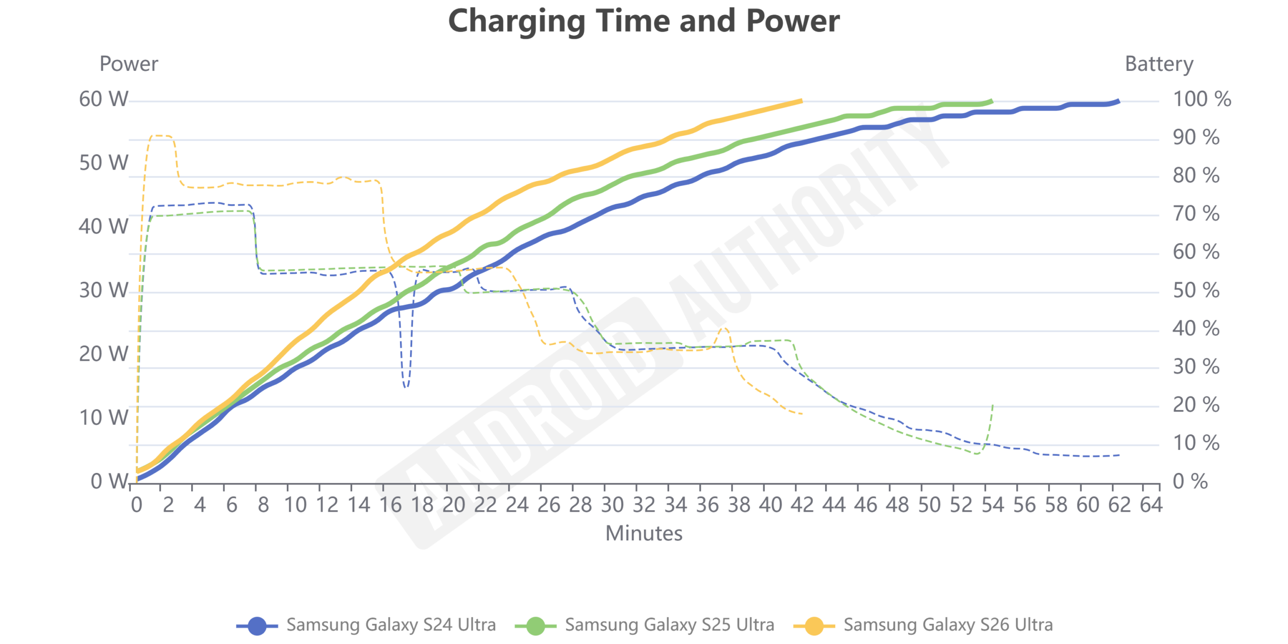 Dados de carregamento do Samsung Galaxy S26 Ultra