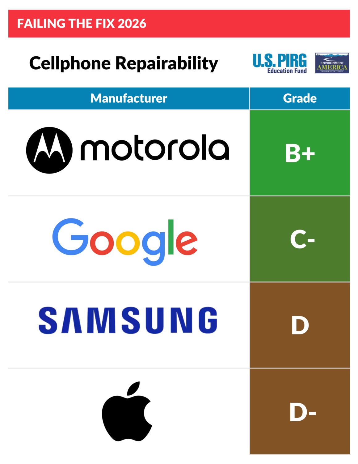 Reparabilidade do scorecard de celular US PIRG Reparabilidade do scorecard de celular US PIRG